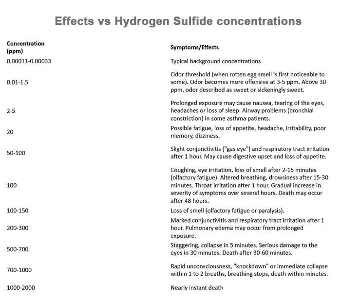 toxicity levels of hydrogen sulfide concentration and effects